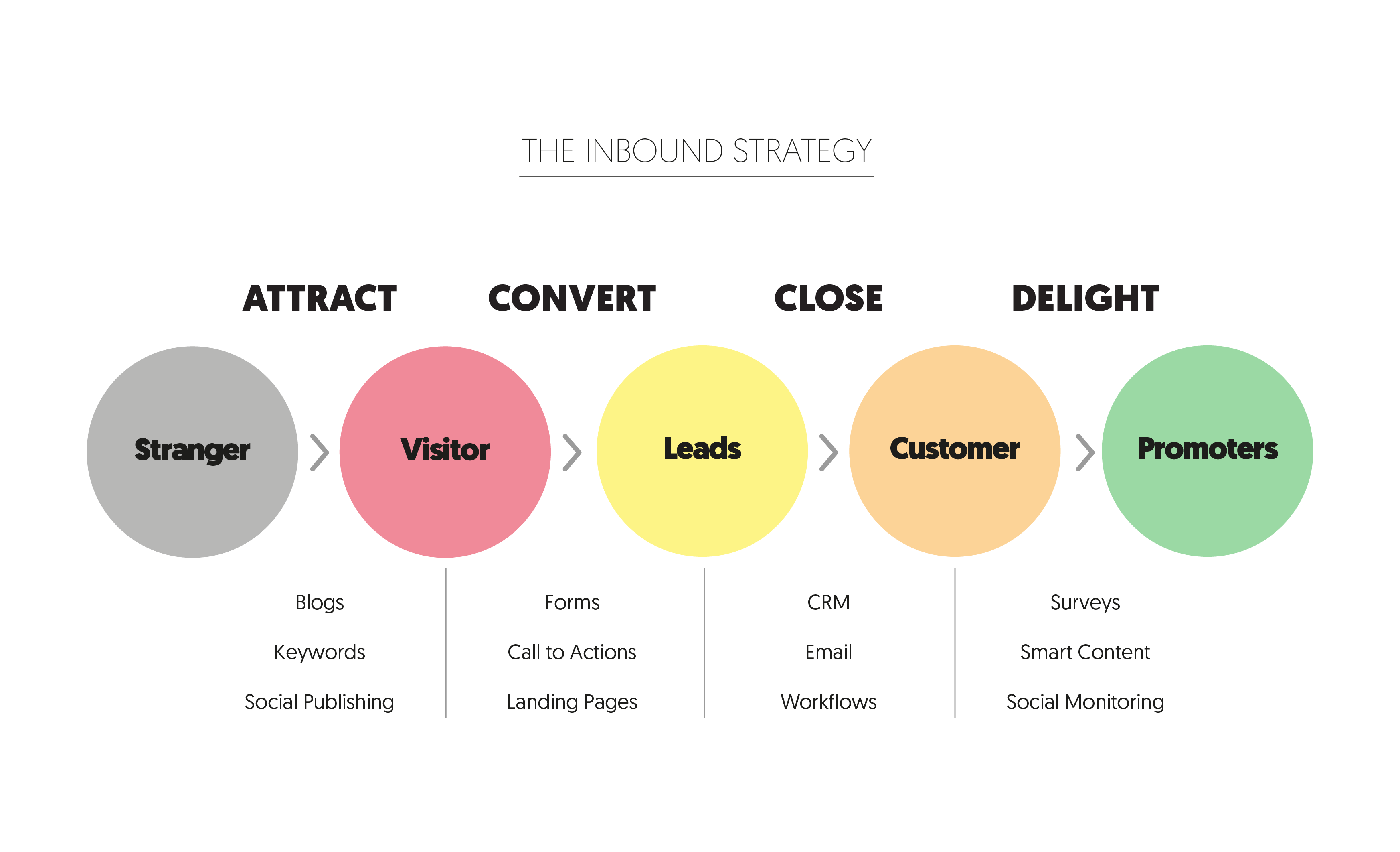 Inbound digital tools: Content marketing