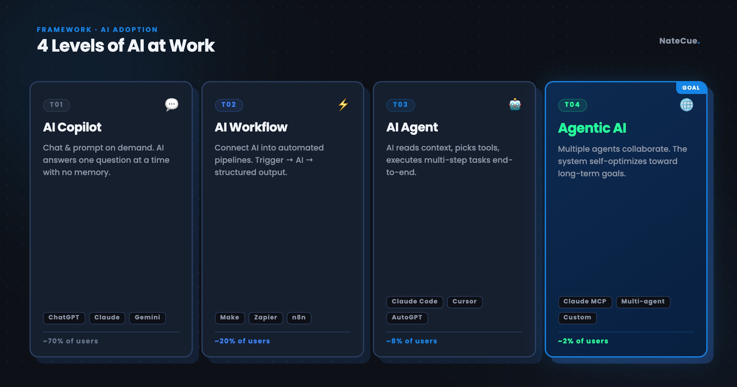 4 tầng ứng dụng AI trong công việc - Framework overview