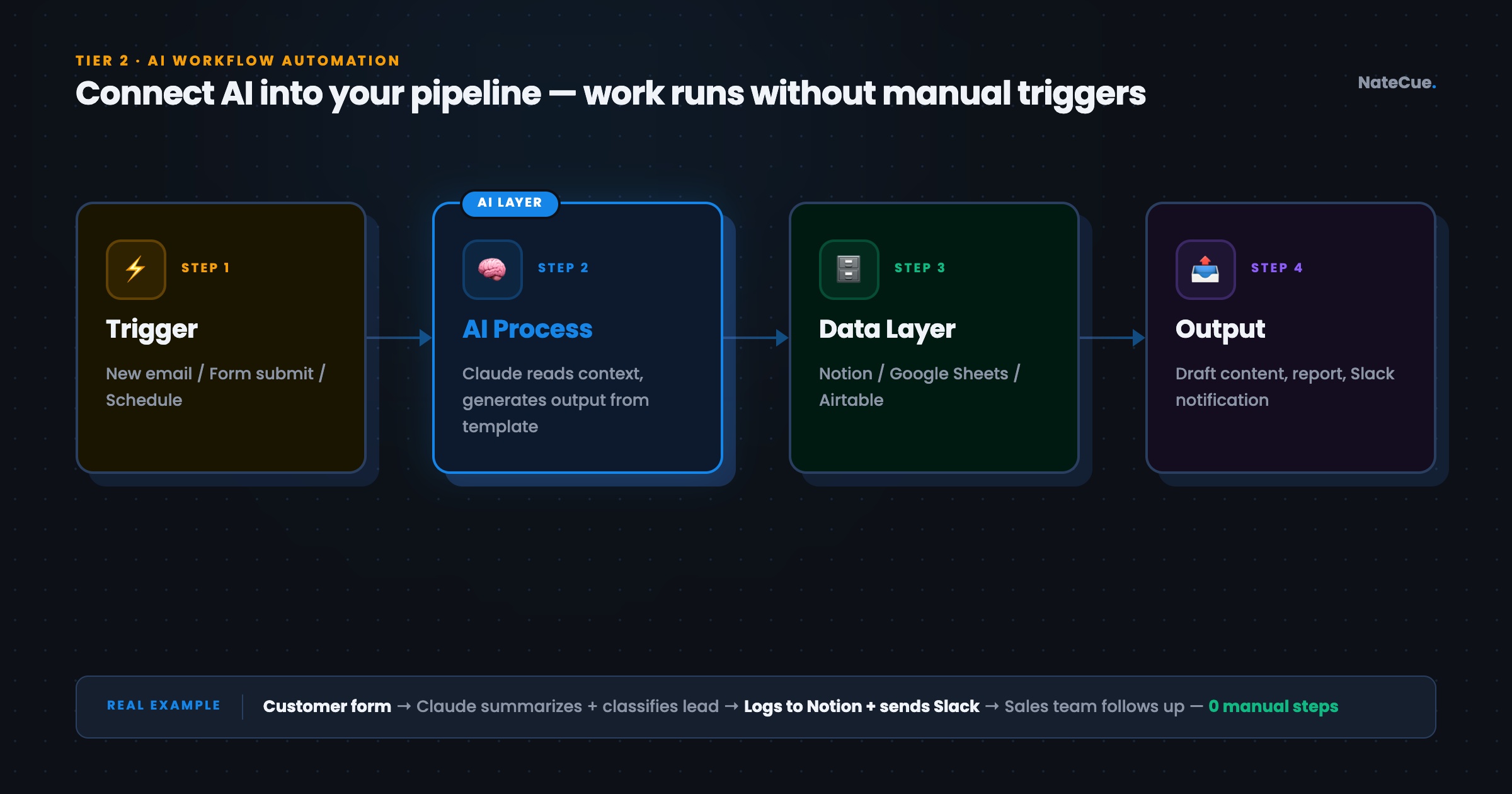 AI Workflow Automation - từ trigger đến output tự động