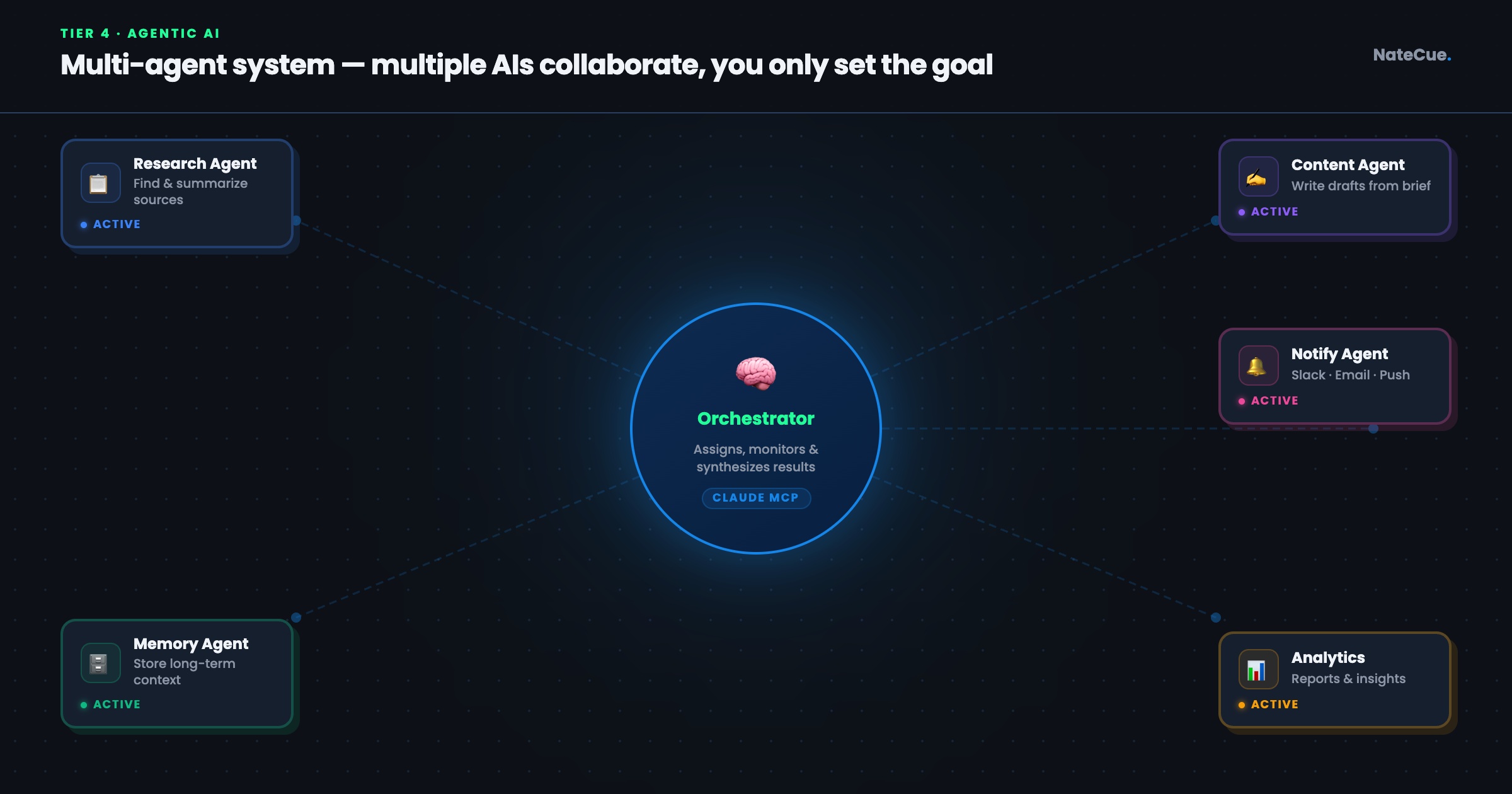 Agentic AI - nhiều agent phối hợp, orchestrator điều phối trung tâm