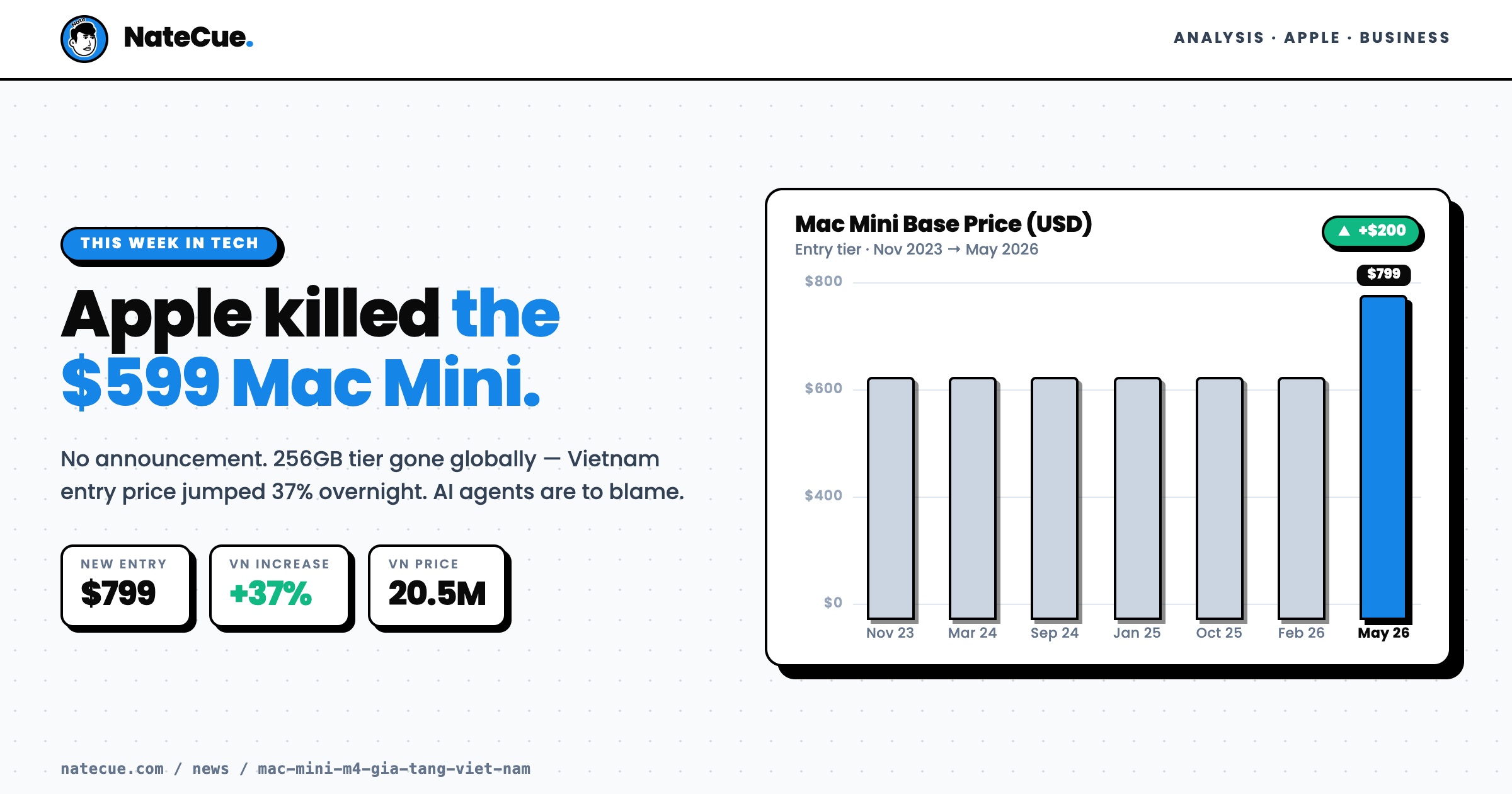Apple Killed the $599 Mac Mini. AI Agents Are to Blame.