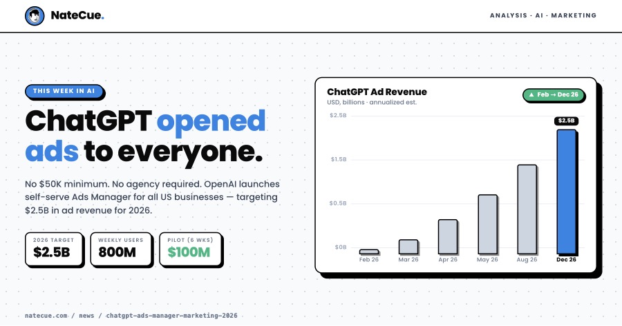 ChatGPT mở Ads Manager tự phục vụ: Cơ hội mới hay mối đe dọa cho Google?