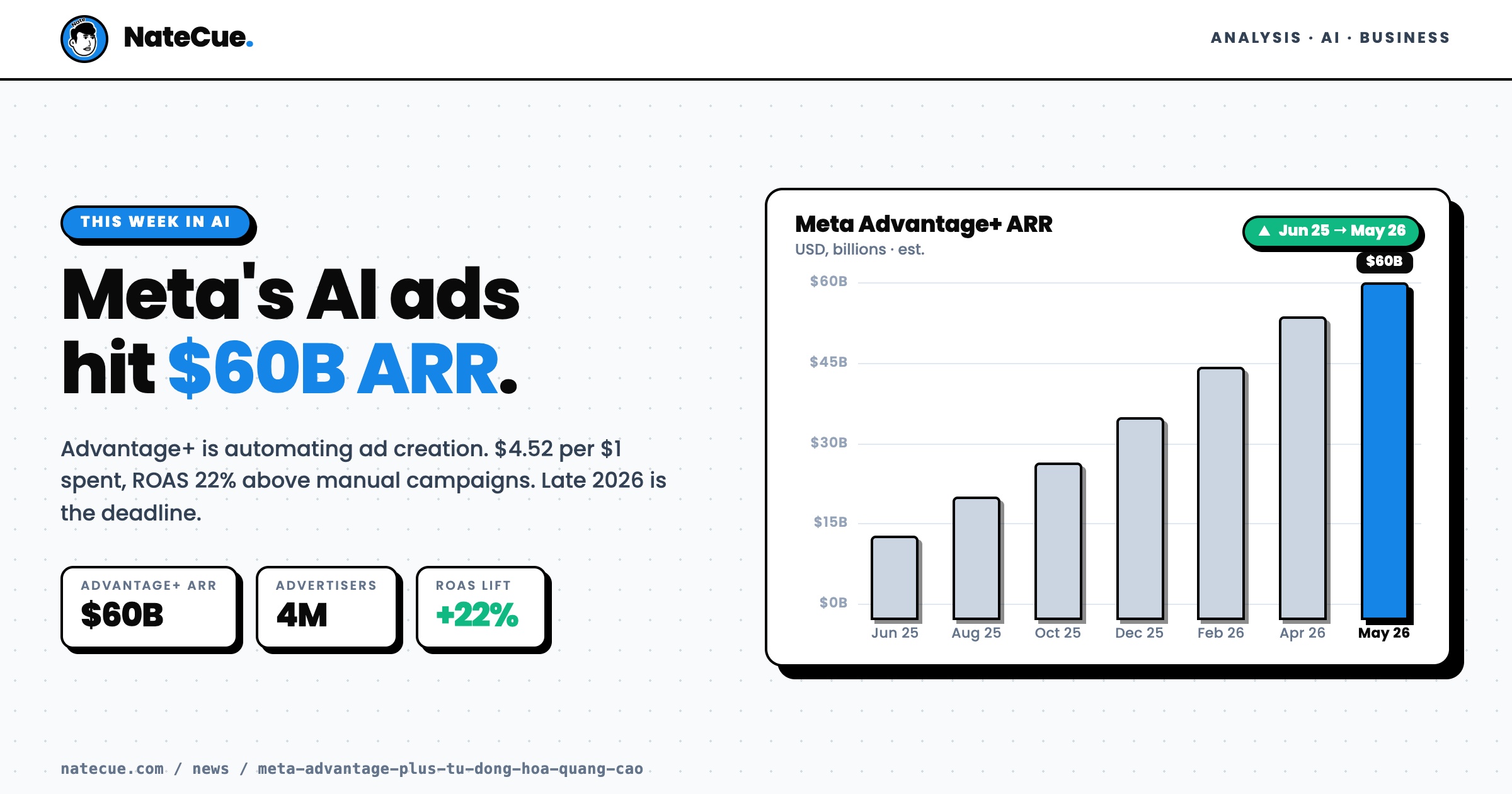 Meta's AI Ad Machine Is Automating $60B in Spend. Now What?