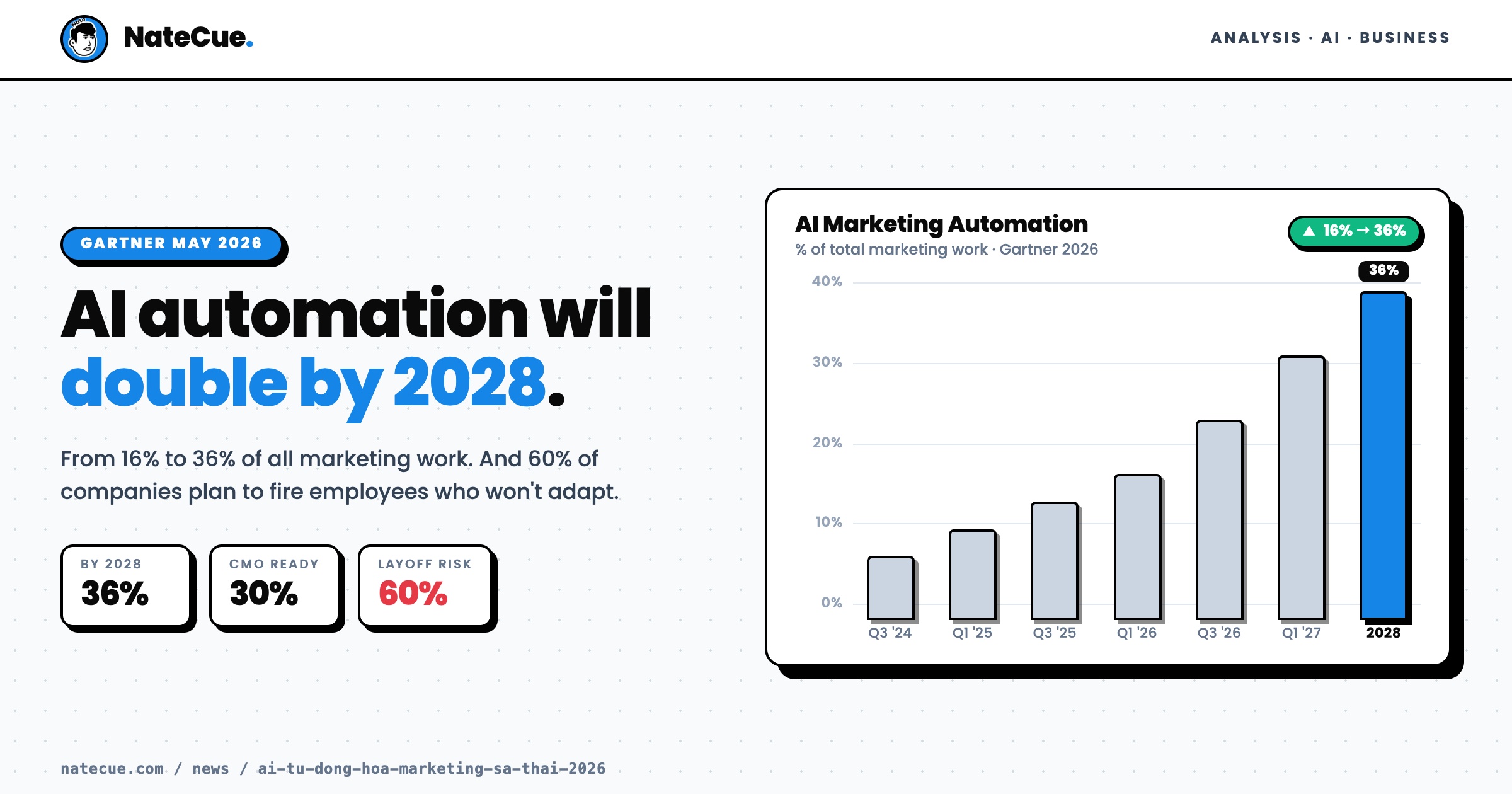 AI Will Handle 36% of Marketing Work by 2028 - And Companies Are Firing Non-Adopters Now