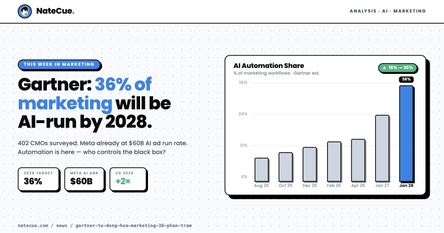 Gartner: AI Will Handle 36% of Marketing Work by 2028