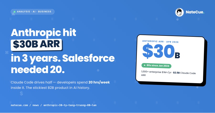 Anthropic đạt 30 tỷ USD ARR: Salesforce mất 20 năm, Anthropic chỉ mất 3