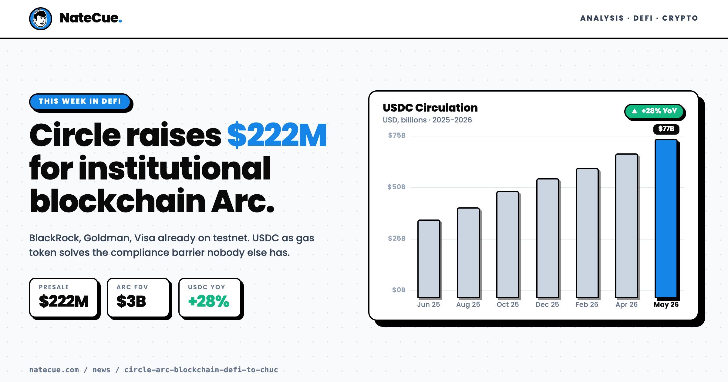 Circle Arc: $222M từ BlackRock khi Wall Street xây blockchain riêng