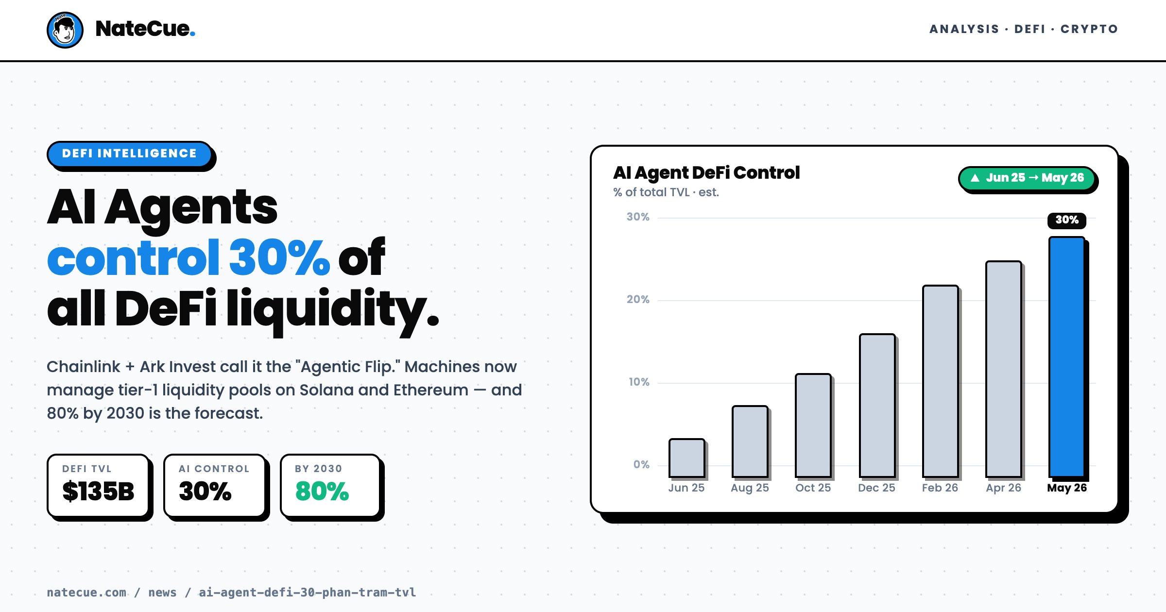 AI Agents Now Control 30% of DeFi Liquidity. The Agentic Flip Is Here.
