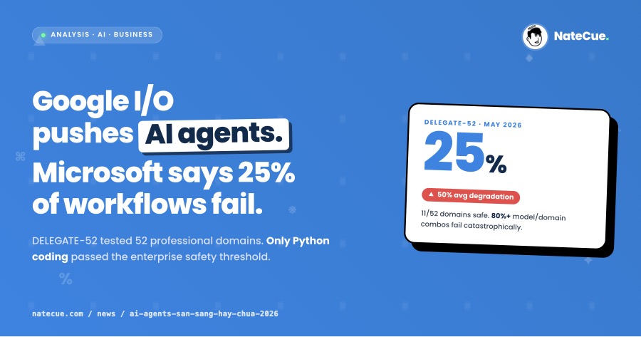 Google I/O 2026 ra mắt AI agents, Microsoft nghiên cứu: 25% workflow lỗi nghiêm trọng