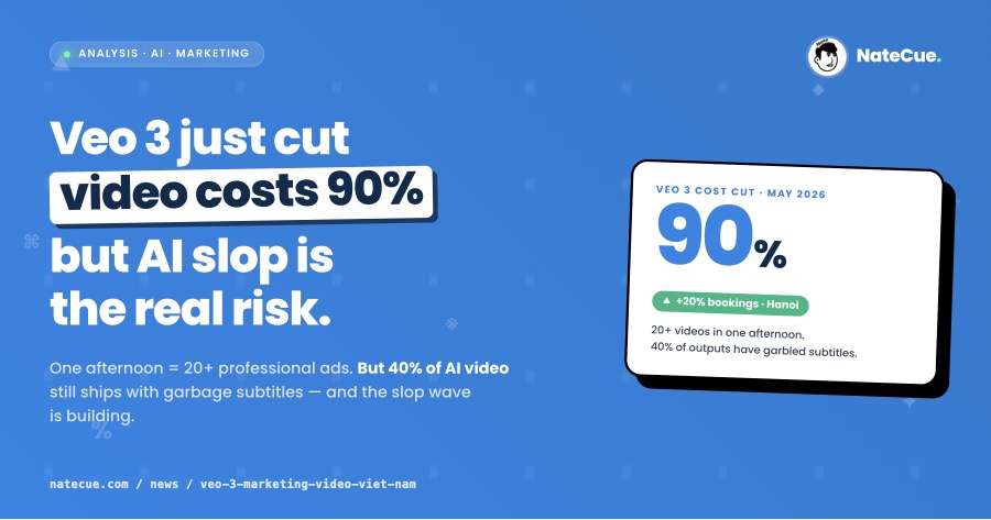 Veo 3 cắt 90% chi phí video - nhưng 'AI slop' mới là cái bẫy lớn
