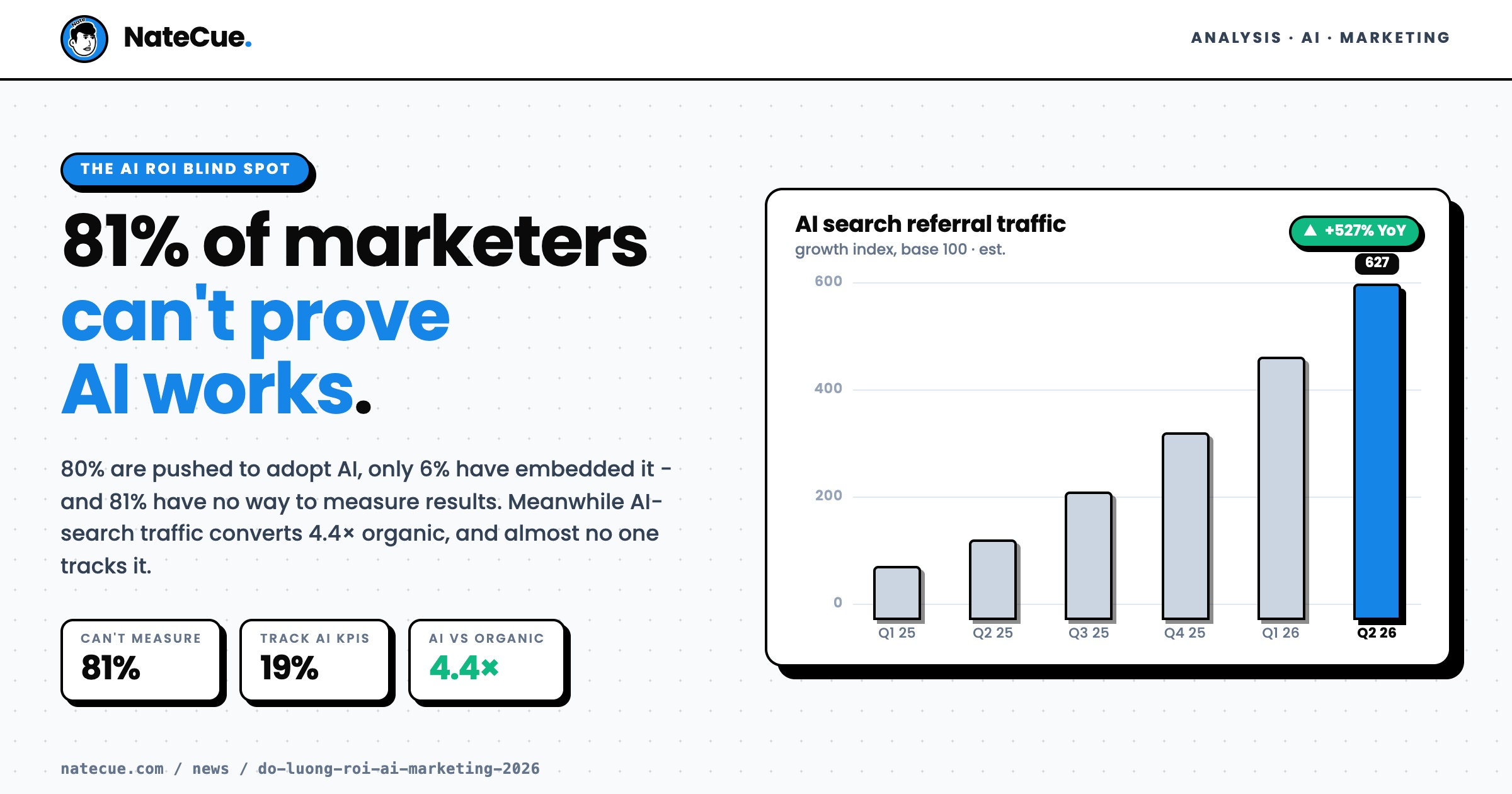 81% marketer không đo được AI có hiệu quả: điểm mù ROI 2026