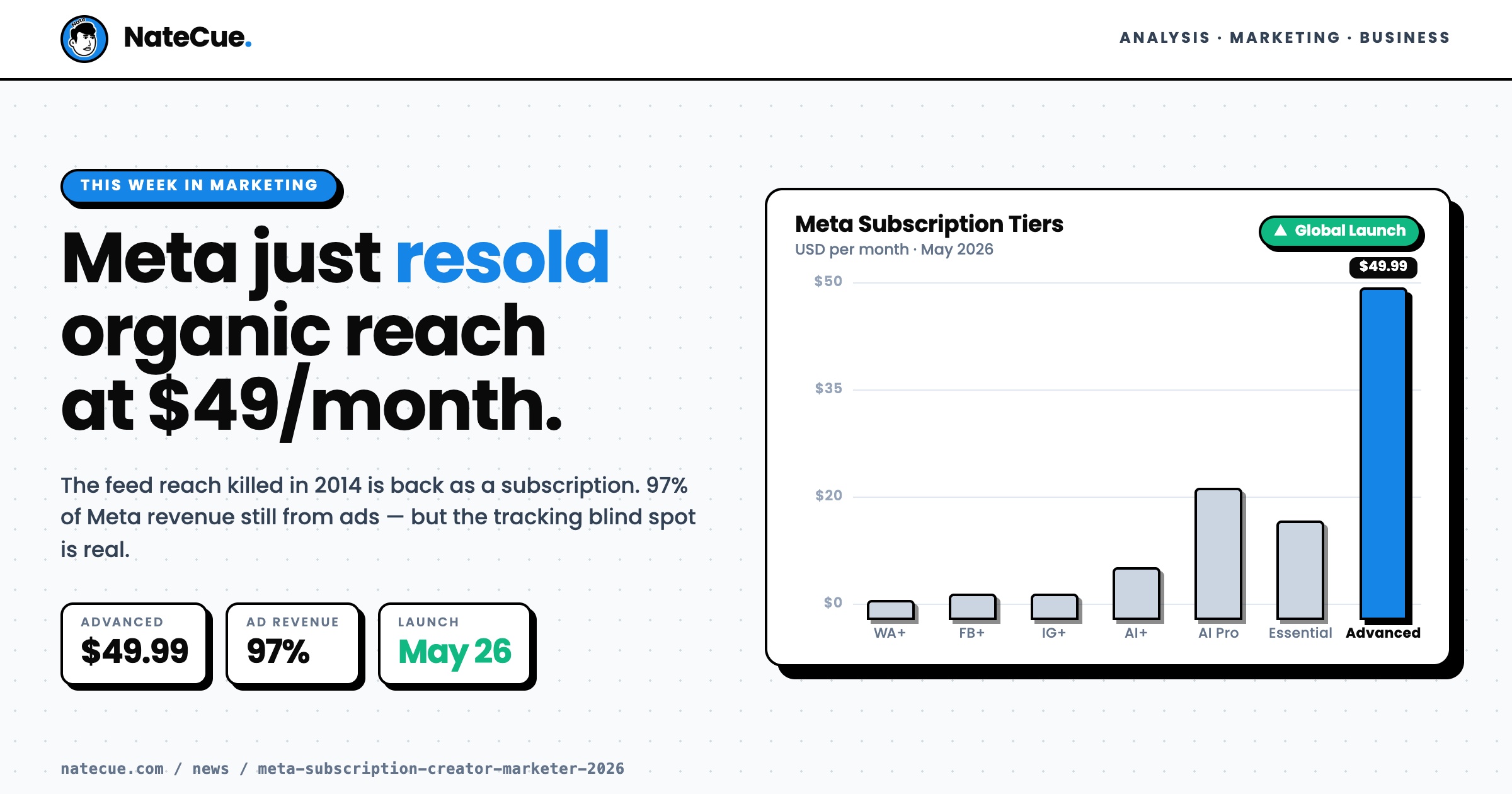 Meta Subscriptions 2026: Organic Reach Is Now a $49/Month Product