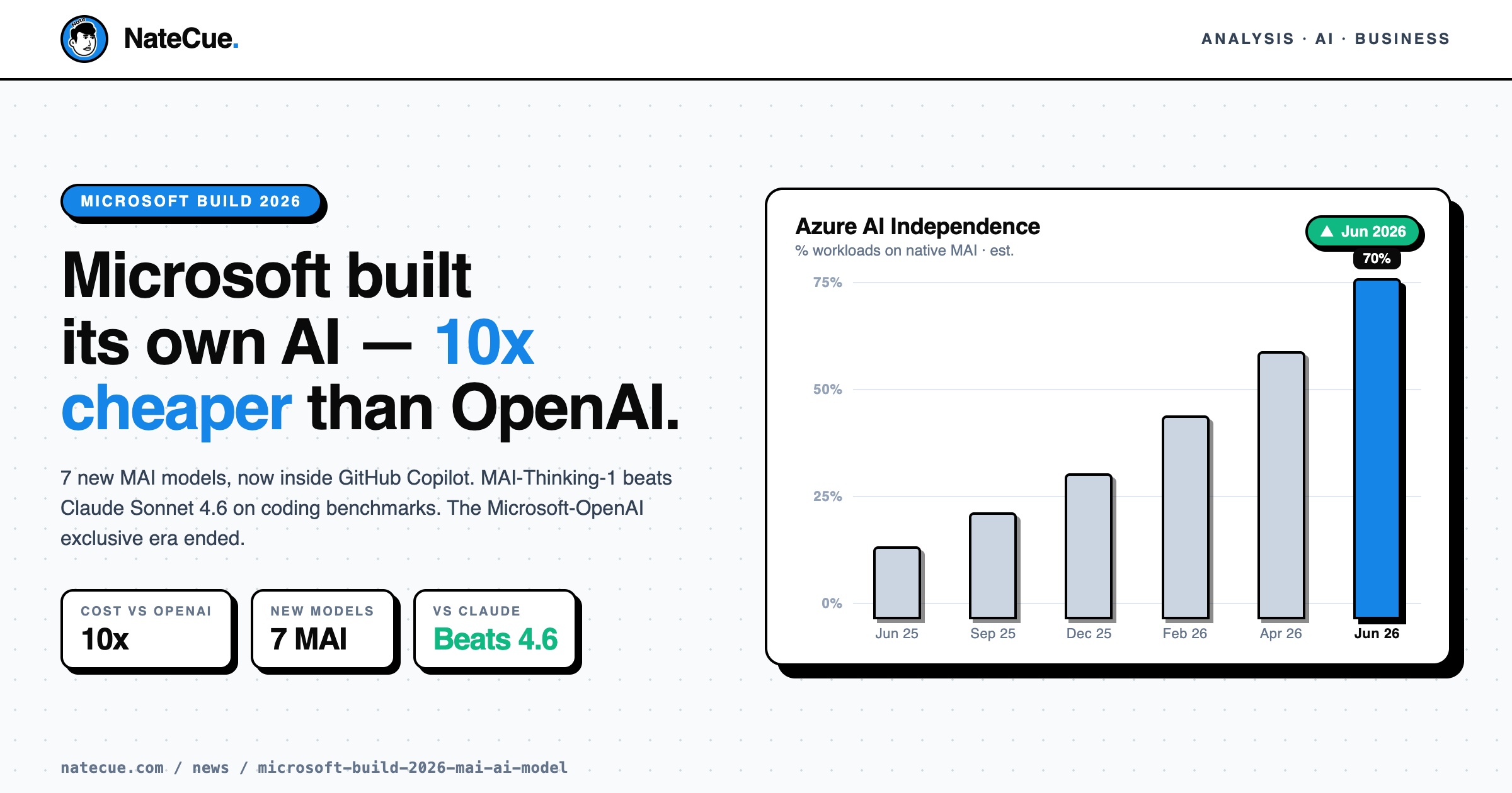 Microsoft's MAI Models: 10x Cheaper Than OpenAI, Now Inside Copilot