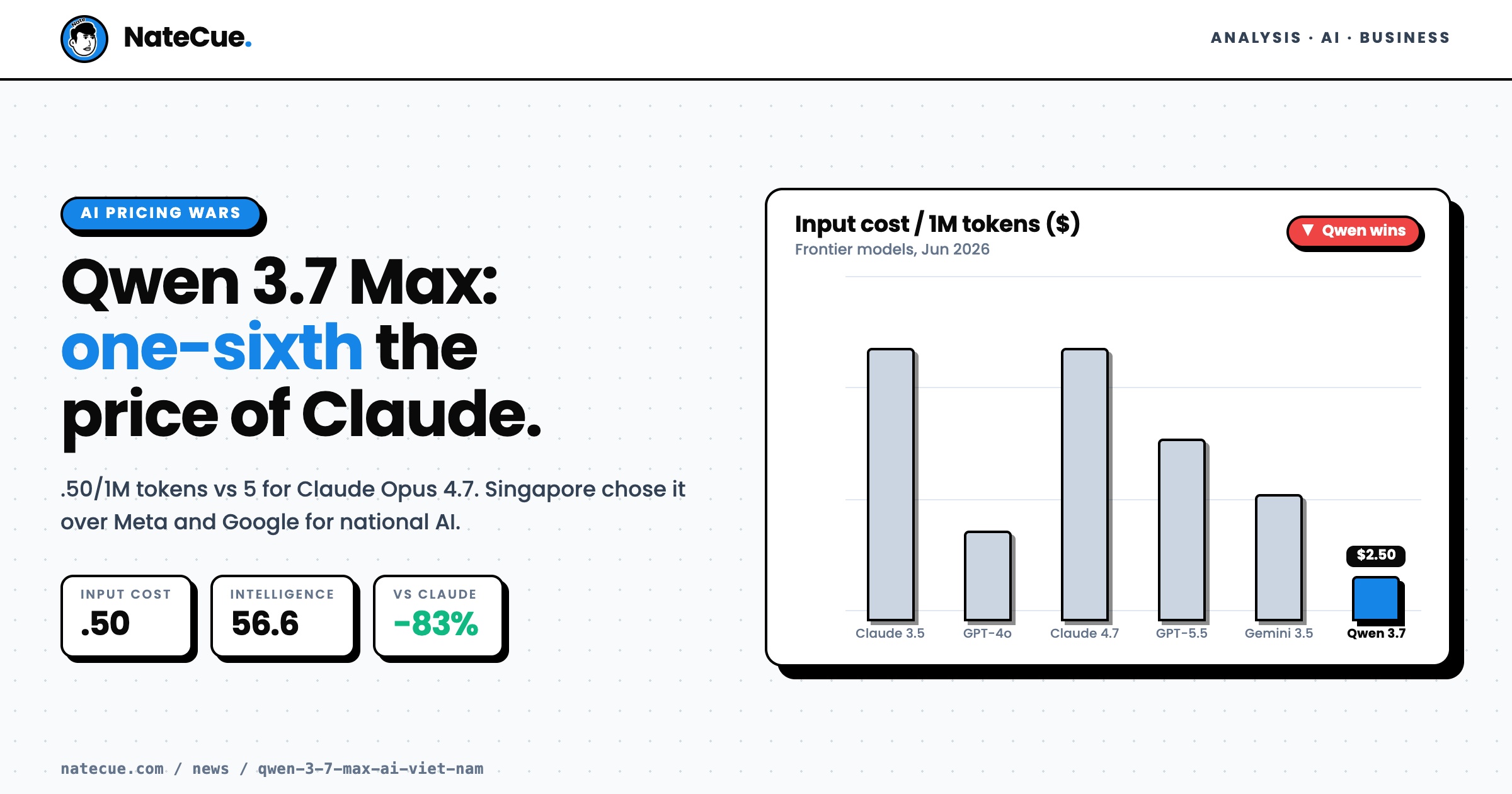Qwen 3.7 Max: AI ngang tầm GPT, giá bằng 1/6 - Cơ hội gì cho Việt Nam?