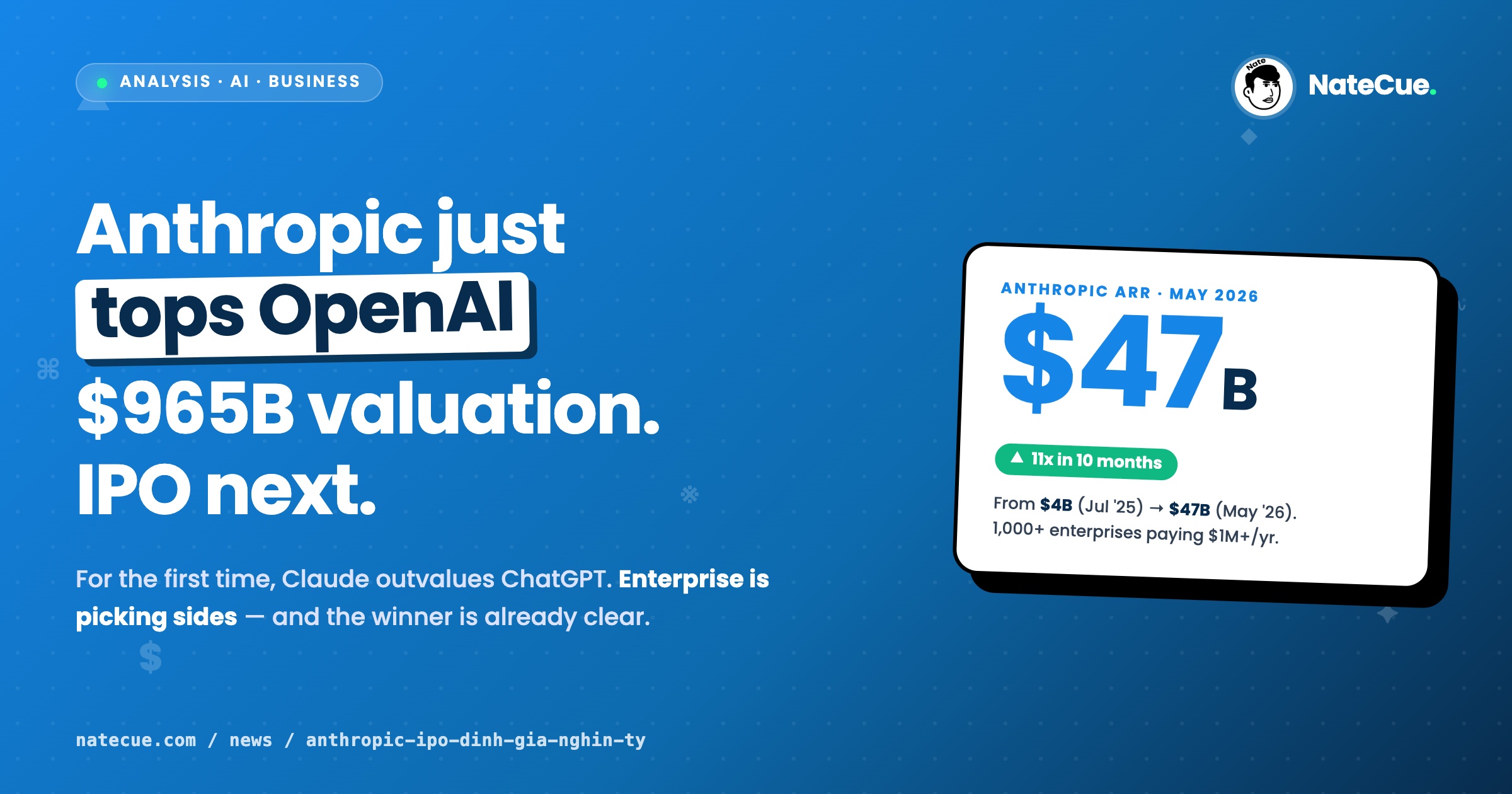Anthropic vượt OpenAI: $965B và cuộc đua IPO nghìn tỷ đô