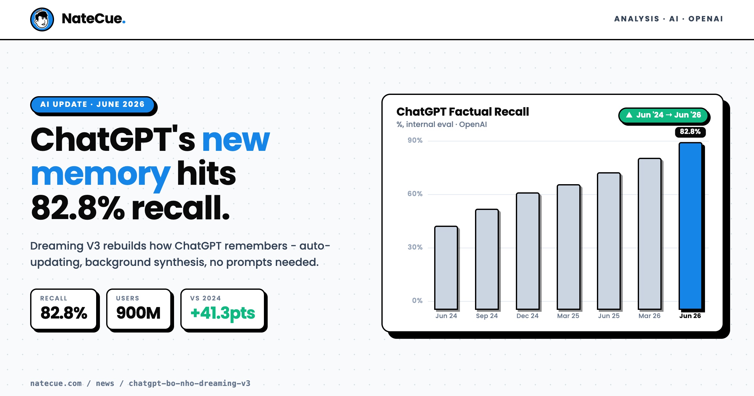 ChatGPT Dreaming V3: The AI Memory Shift Marketers Should Watch