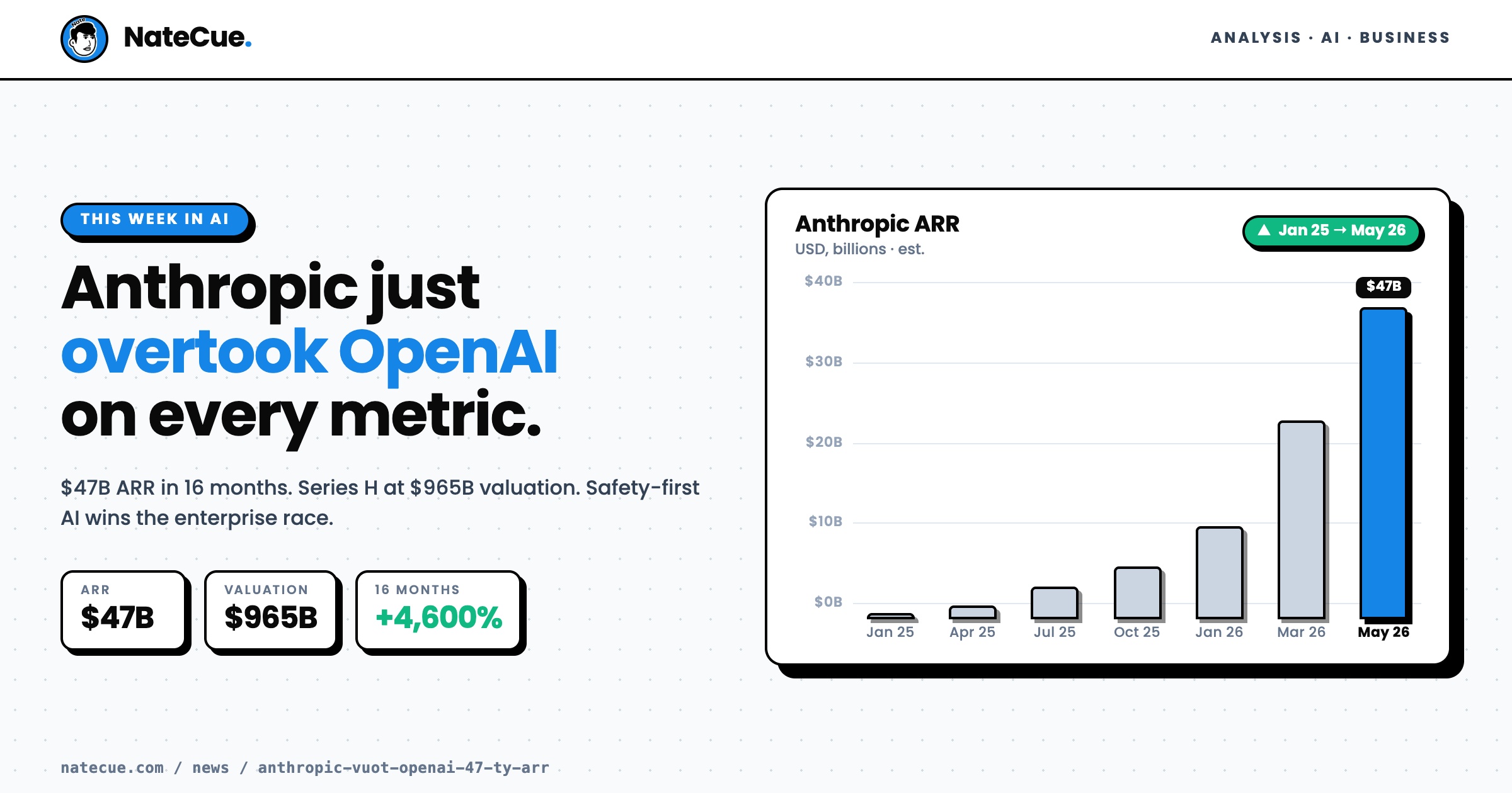 Anthropic Overtakes OpenAI: $1B to $47B ARR in 16 Months