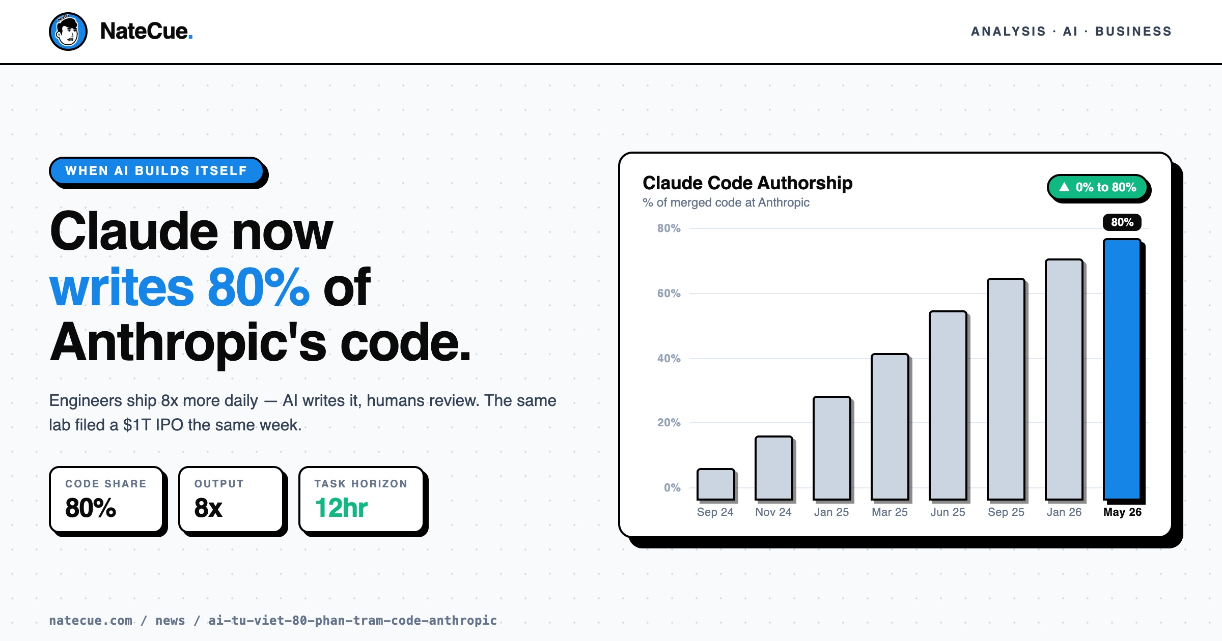 When AI Builds Itself: Anthropic's 80% Code Revelation