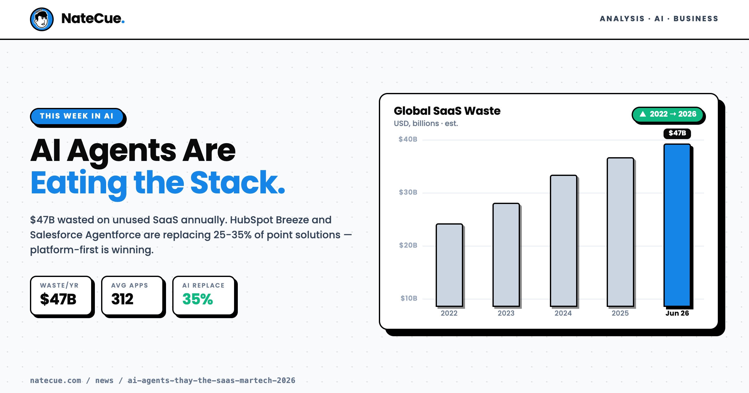 AI Agents đang thay thế Martech Stack: $47 tỷ SaaS thừa và cuộc thoái trào
