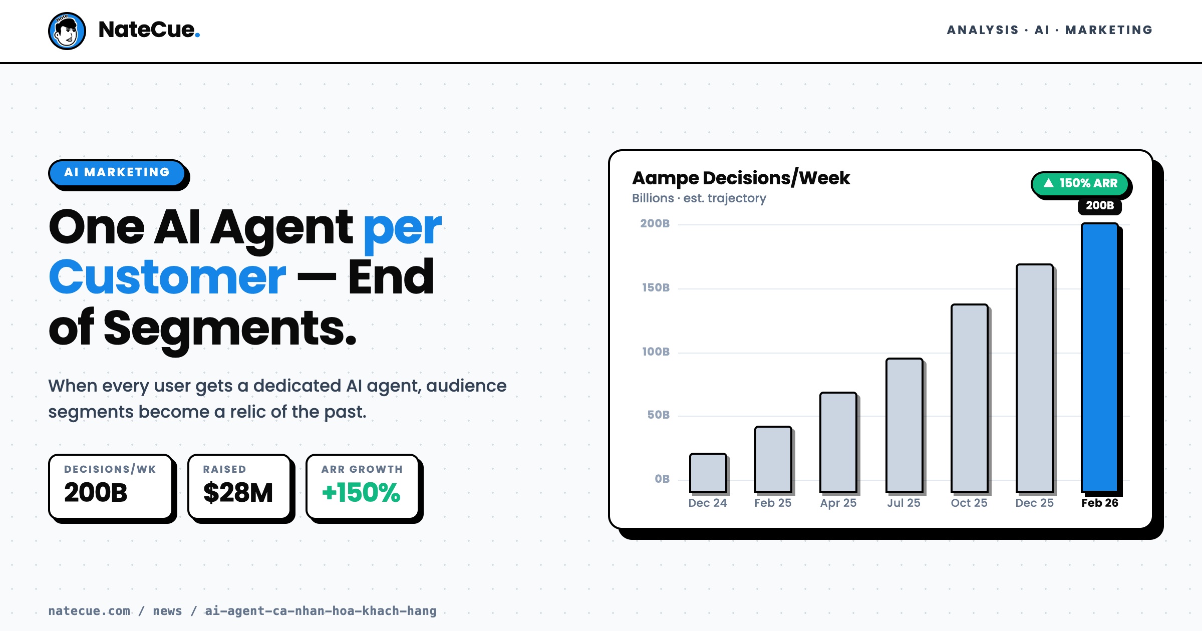 1 AI Agent cho mỗi khách hàng: Thời đại segment sắp hết