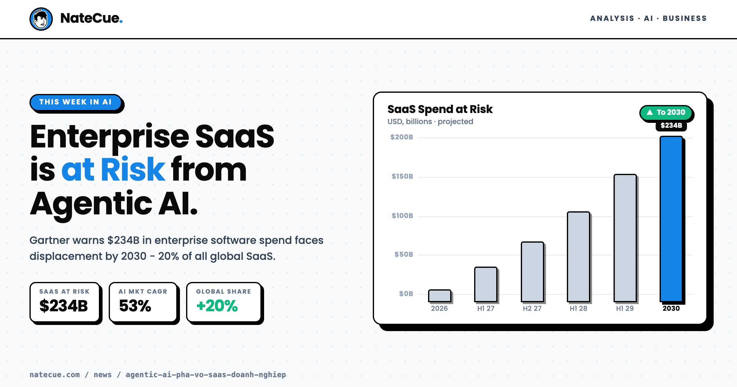 Gartner: $234B Enterprise SaaS at Risk from Agentic AI by 2030
