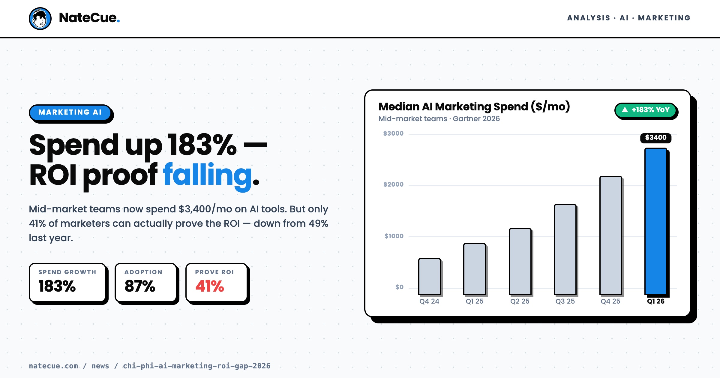 Marketing AI Spend Up 183% - But Fewer Marketers Can Prove ROI