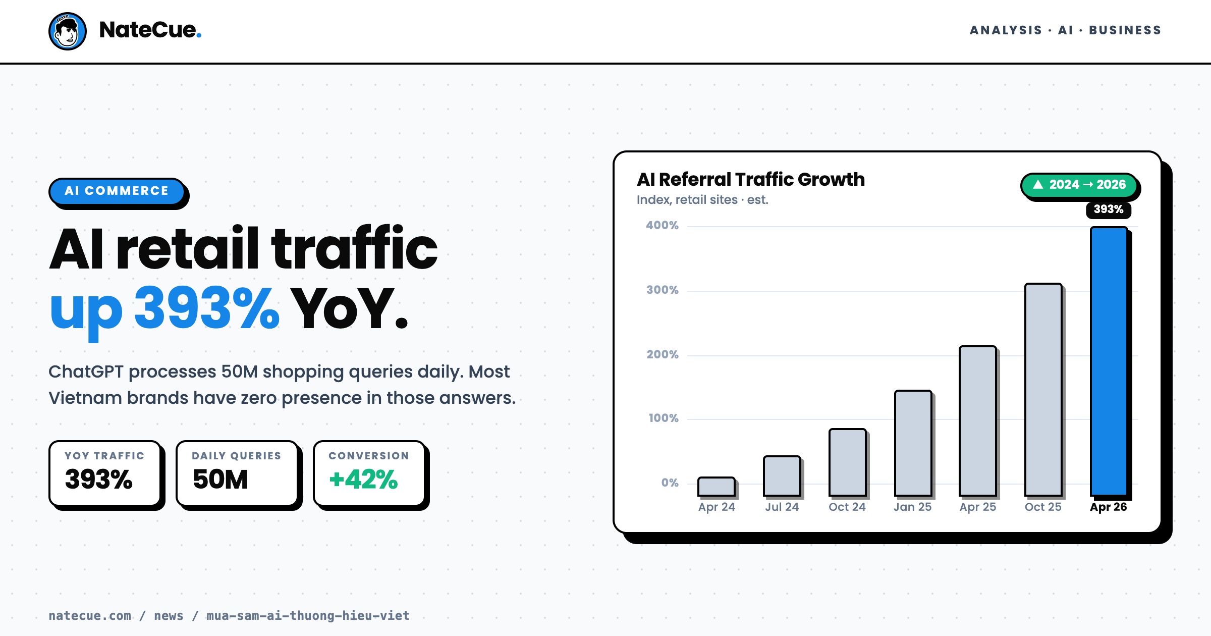 393% tăng trưởng traffic từ AI - thương hiệu Việt đang bỏ lỡ kênh nào?