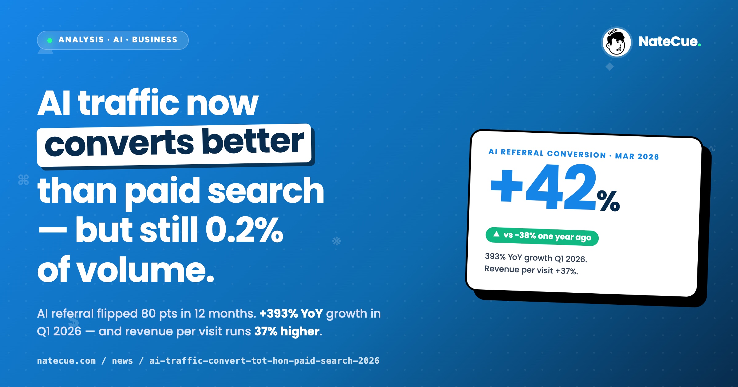 AI Referral Traffic Now Converts 42% Better Than Paid Search