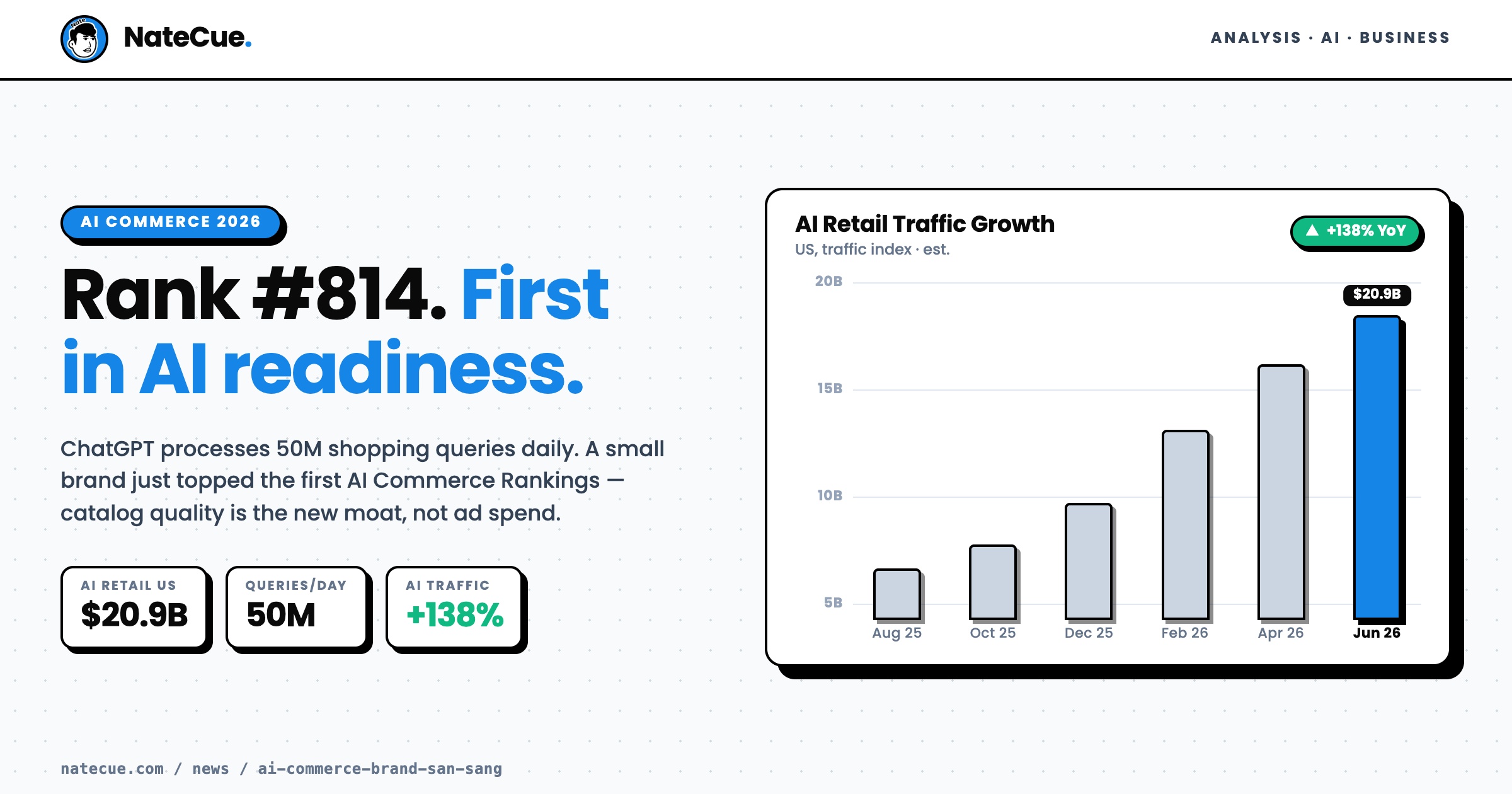 AI Commerce Rankings 2026: The #814 Brand Just Beat the Big Players