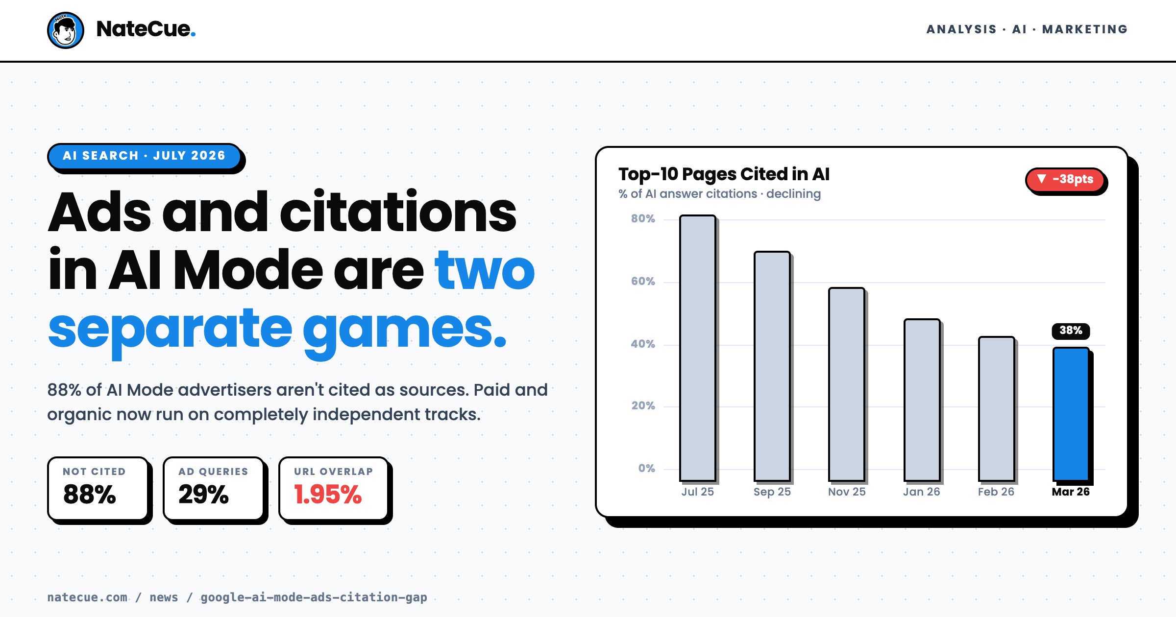 Google AI Mode: Ads and Citations Are Two Separate Games