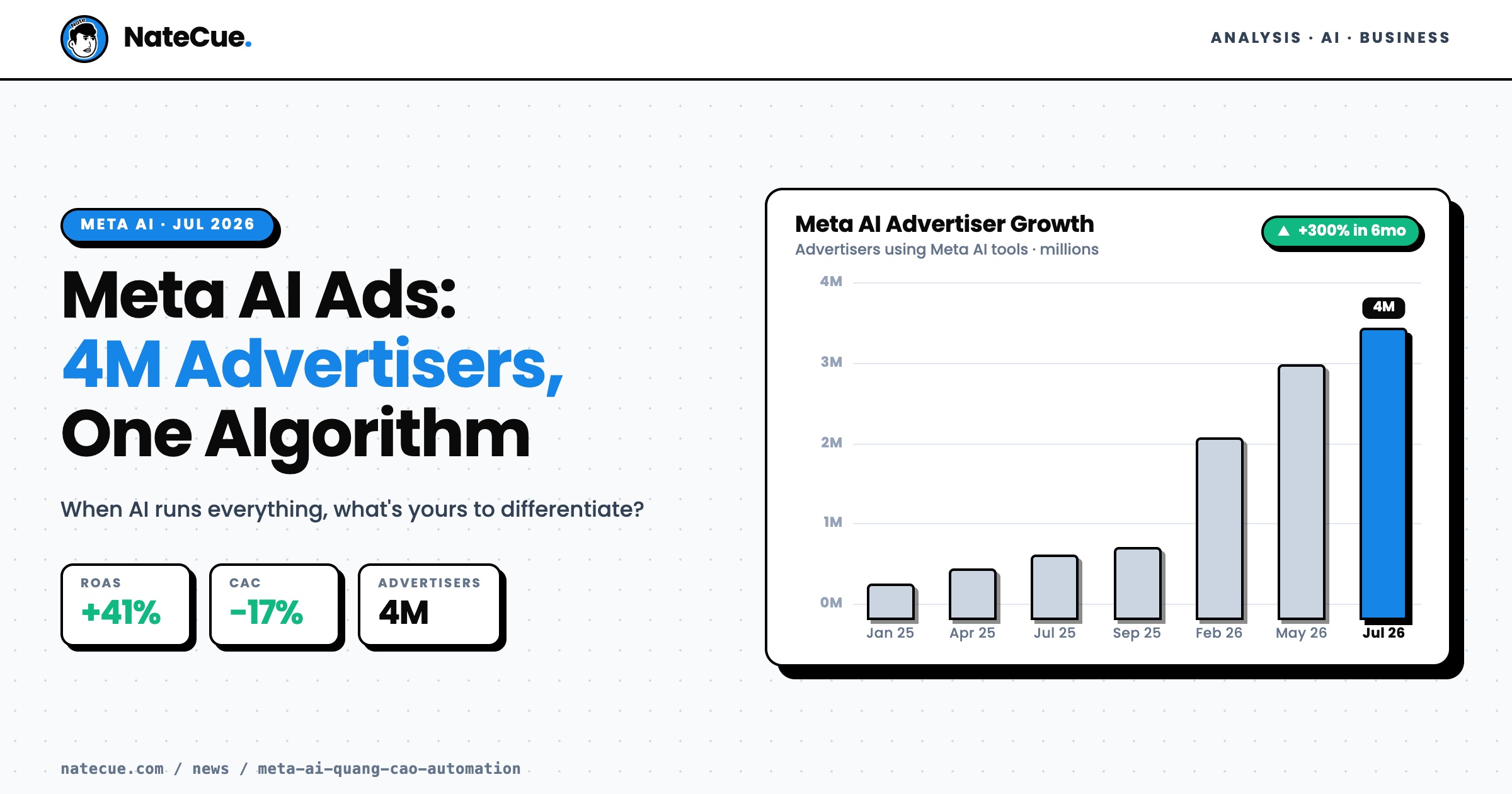Meta AI Ads: 4M Advertisers, One Algorithm, Zero Control?